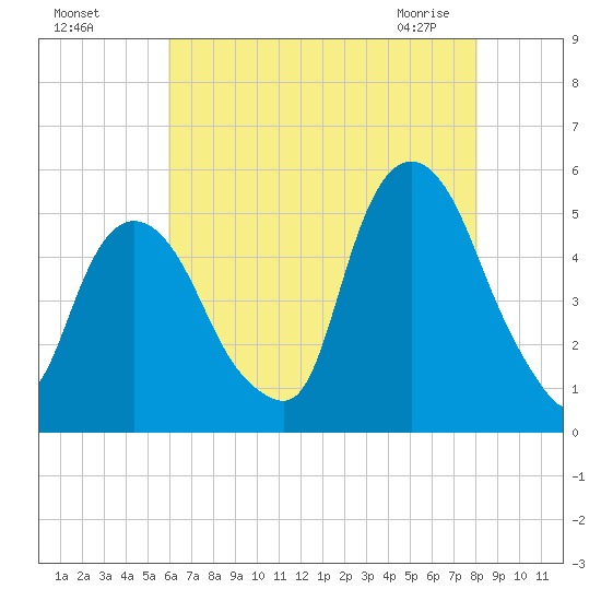 RR bridge tide chart for Sunday, August 7, 2022