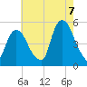RR bridge tide chart for Sunday, August 7, 2022