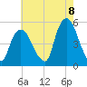 RR bridge tide chart for Monday, August 8, 2022