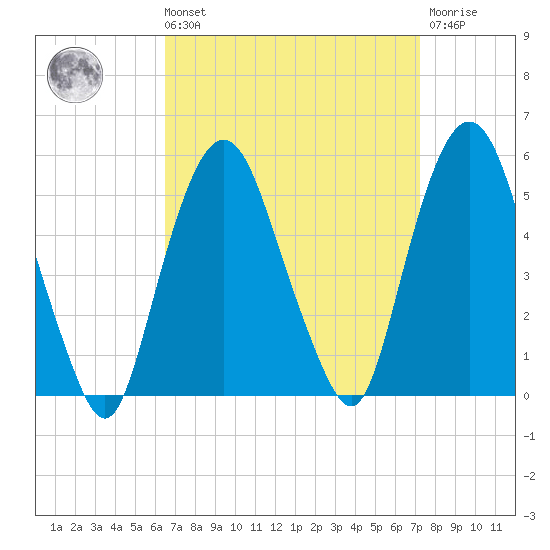 RR bridge tide chart for Saturday, September 10, 2022