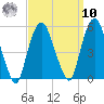RR bridge tide chart for Saturday, September 10, 2022