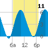 RR bridge tide chart for Sunday, September 11, 2022