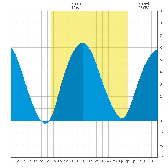 RR bridge tide chart for Tuesday, September 13, 2022