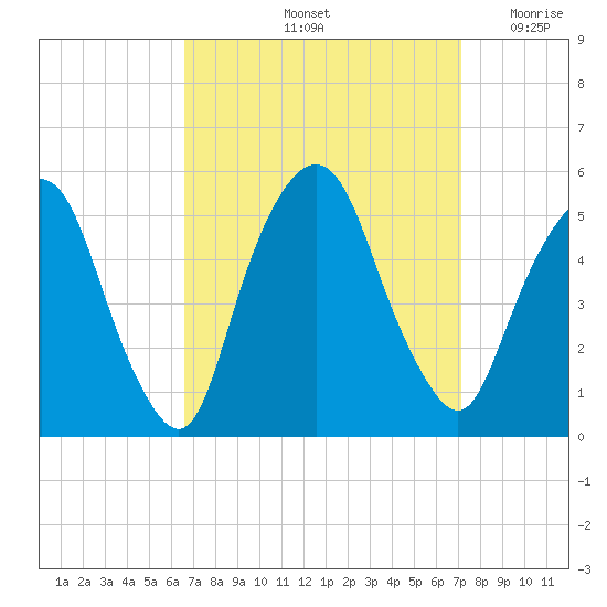 RR bridge tide chart for Wednesday, September 14, 2022