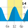 RR bridge tide chart for Wednesday, September 14, 2022