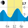 RR bridge tide chart for Saturday, September 17, 2022