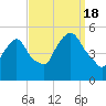 RR bridge tide chart for Sunday, September 18, 2022