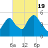 RR bridge tide chart for Monday, September 19, 2022