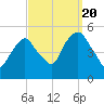 RR bridge tide chart for Tuesday, September 20, 2022