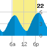 RR bridge tide chart for Thursday, September 22, 2022