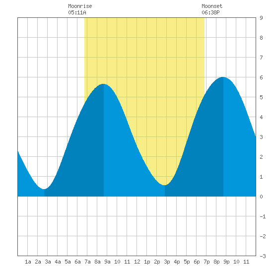 RR bridge tide chart for Saturday, September 24, 2022