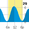 RR bridge tide chart for Thursday, September 29, 2022