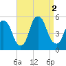 RR bridge tide chart for Friday, September 2, 2022