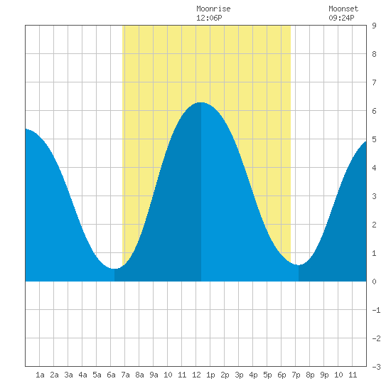 RR bridge tide chart for Friday, September 30, 2022