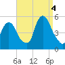 RR bridge tide chart for Sunday, September 4, 2022