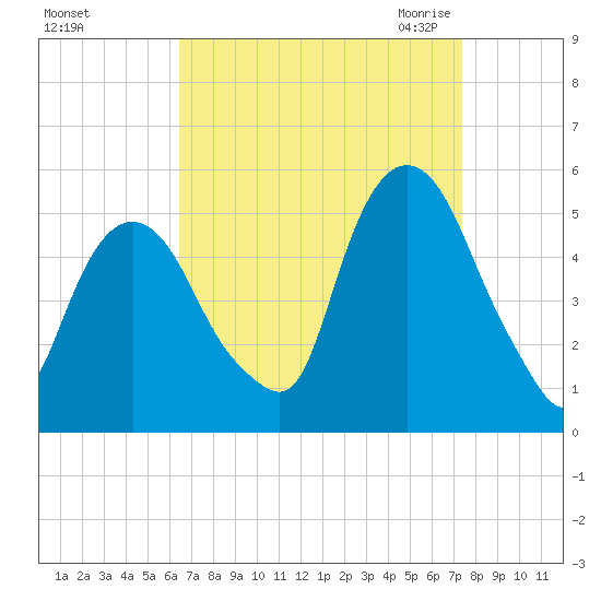 RR bridge tide chart for Monday, September 5, 2022
