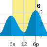 RR bridge tide chart for Tuesday, September 6, 2022