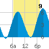 RR bridge tide chart for Friday, September 9, 2022