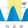 RR bridge tide chart for Wednesday, October 12, 2022