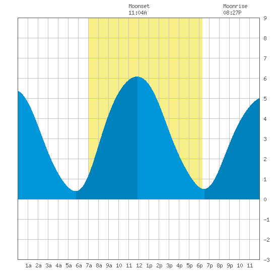 RR bridge tide chart for Thursday, October 13, 2022
