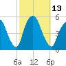 RR bridge tide chart for Thursday, October 13, 2022