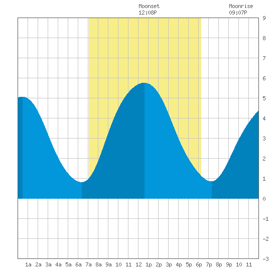 RR bridge tide chart for Friday, October 14, 2022