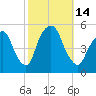 RR bridge tide chart for Friday, October 14, 2022