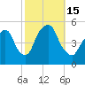 RR bridge tide chart for Saturday, October 15, 2022