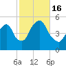 RR bridge tide chart for Sunday, October 16, 2022