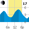 RR bridge tide chart for Monday, October 17, 2022