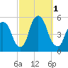 RR bridge tide chart for Saturday, October 1, 2022