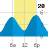 RR bridge tide chart for Thursday, October 20, 2022