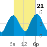 RR bridge tide chart for Friday, October 21, 2022