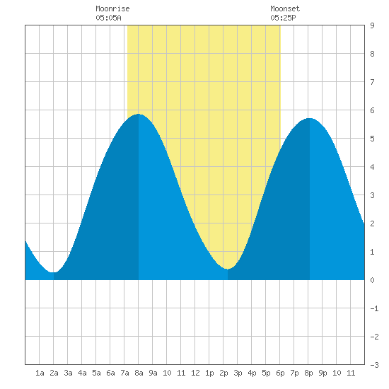RR bridge tide chart for Sunday, October 23, 2022