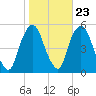RR bridge tide chart for Sunday, October 23, 2022
