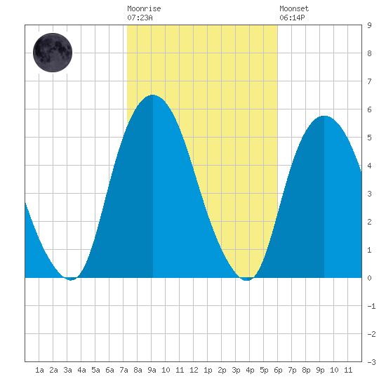 RR bridge tide chart for Tuesday, October 25, 2022