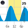 RR bridge tide chart for Tuesday, October 25, 2022