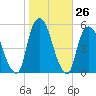 RR bridge tide chart for Wednesday, October 26, 2022