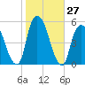 RR bridge tide chart for Thursday, October 27, 2022