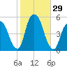 RR bridge tide chart for Saturday, October 29, 2022