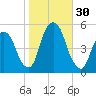 RR bridge tide chart for Sunday, October 30, 2022