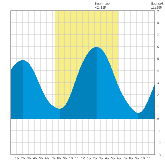 RR bridge tide chart for Monday, October 31, 2022