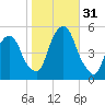 RR bridge tide chart for Monday, October 31, 2022