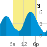 RR bridge tide chart for Monday, October 3, 2022