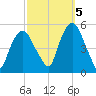 RR bridge tide chart for Wednesday, October 5, 2022
