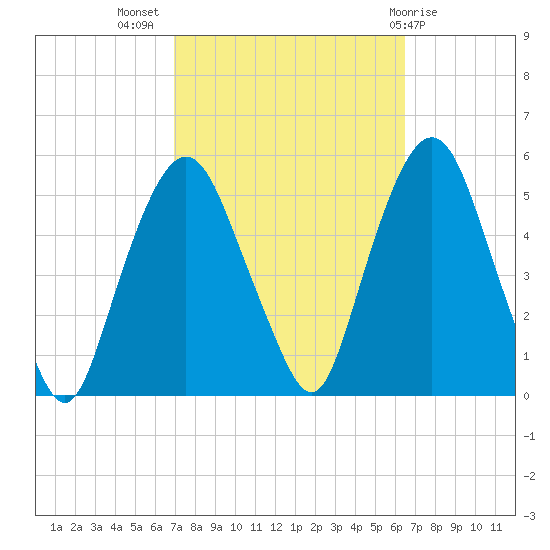 RR bridge tide chart for Friday, October 7, 2022