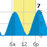 RR bridge tide chart for Friday, October 7, 2022