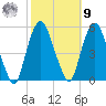 RR bridge tide chart for Sunday, October 9, 2022