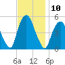 RR bridge tide chart for Thursday, November 10, 2022