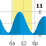 RR bridge tide chart for Friday, November 11, 2022